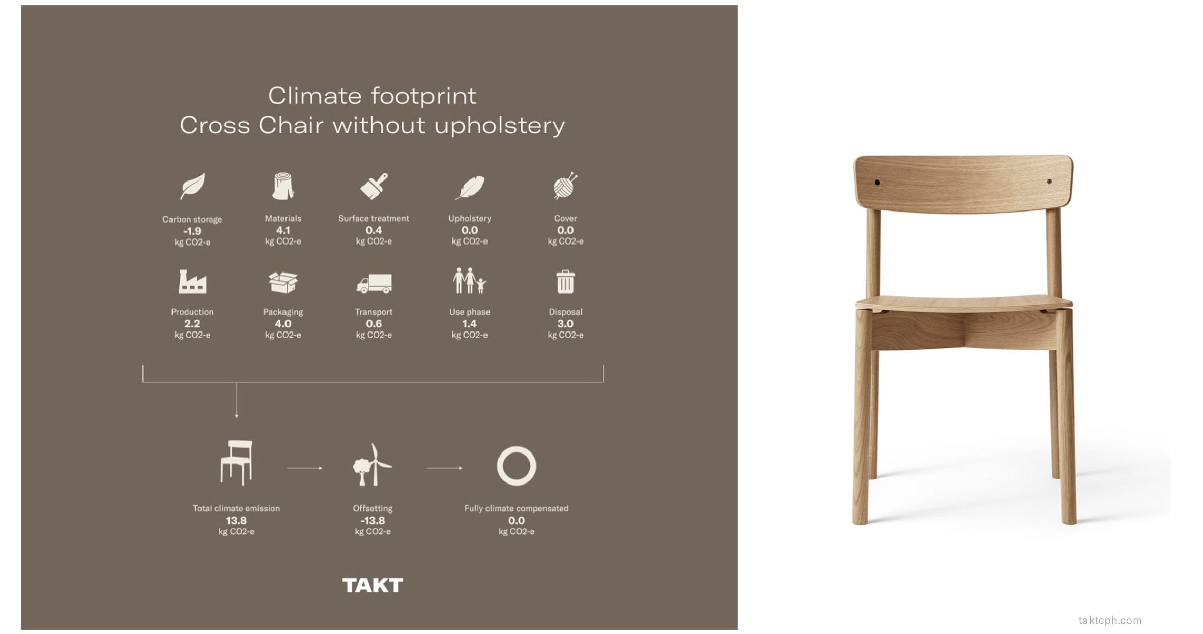 Carbon footprint of chair by Takt